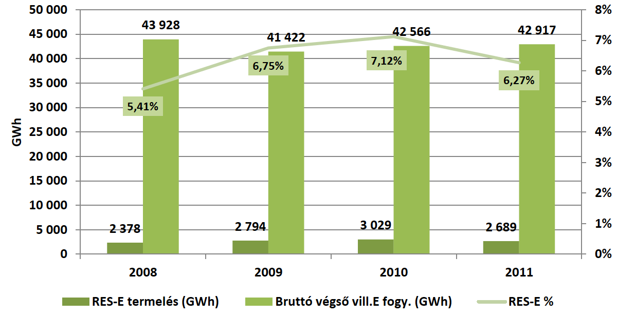 A 2008-as KÁT elszámolásra való áttérés után a kiépített zöld erőművek kapacitása és a megújuló termelés főként a szélerőművek térnyerésének köszönhetően tovább növekedett. 15.