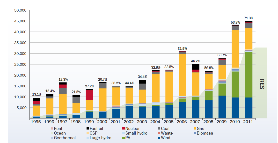 8. ábra: Az EU-ban installált energiatermelő kapacitások Forrás: EWEA, 2011, p.7. 2008 óta figyelhetjük meg a megújulók túlsúlyát az újonnan üzembe helyezett kapacitások terén.