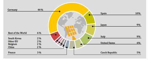 10. ábra: A napelem kapacitások megoszlása 2010 végén Forrás: REN21, 2012, p.23.