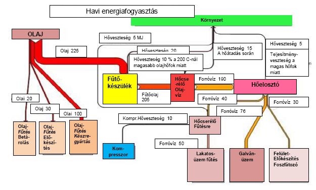 Példa az ábrázolásra 2 Sankey diagram egy