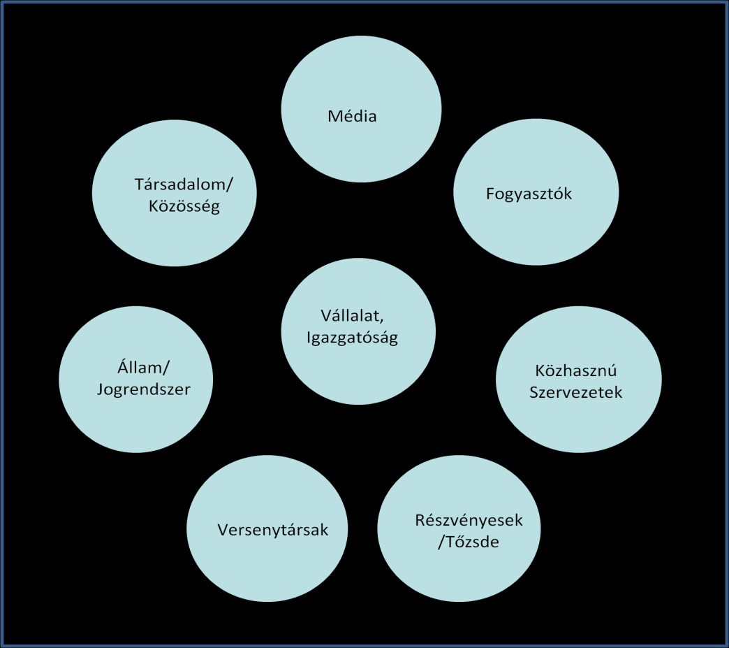 egyúttal magasabb színvonal elérésére is ösztönzi őket. A másik oldalon a helyes vállalatvezetés (good management theory) támogatói állnak.