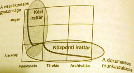 3. Irattárolás Iratok tárolása + legrövidebb időn belüli megtalálása, elővétele Iratok