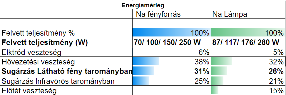 Nátrium és LED fényforrással ellátott lámpák energiamérlege Nátrium lámpák tápegységei: Az ív begyújtásához magas feszültségimpulzus szükséges (1-5 kv) ( gyújtó) Az ív égési feszültsége alacsonyabb