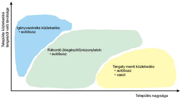 65. ábr ruglms tömegközlekedési rendszer kis utzási igényű térségekben, időszkokbn, gyűjtőtxi rendszer megvlósítás. 66. ábr 3.12.