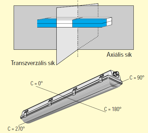 9.3 ábra: Transzverzális és axiális sík fénycsöves lámpatesten Forrás: [23] Az A-α és B-β koordináta-rendszereket ritkábban használják, az egyes A, ill. B síkok itt a lámpatest hossz-, ill.