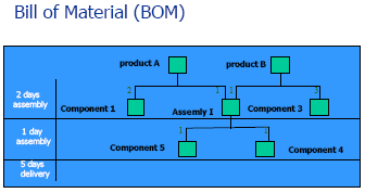 3. ábra: MRP I. Bill of Material Forrás: Kárpáti, 2004. Második lépés: Zárt láncú MRP. Az anyagigény-tervezés többre képes, mint csupán jelezni, hogy újabb megrendelésre van szükség.