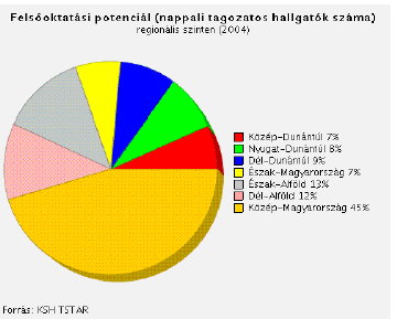 A foglalkoztatás ugyanakkor településtípus szerint is eltérő. A városokban a férfiaknak 2-4, a nőknek pedig 3-4 százalékkal van nagyobb esélyük az elhelyezkedésre, mint a községekben.