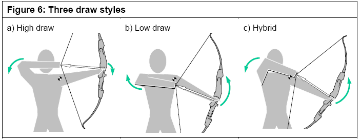 A három stílus közül: a) Magas húzás Előnyök: Minimális mozgást igényel, a startnál a kar és a váll nagyobbrészt egyvonalban van, a deltaizmot kevéssé terheli meg kihúzáskor, és jobban kihasználja a