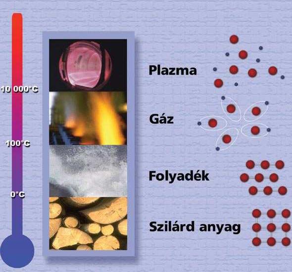 Plazma A deutérium-trícium keveréket mintegy 100 millió C-ra kell hevíteni ahhoz, hogy beinduljun a fúzió.