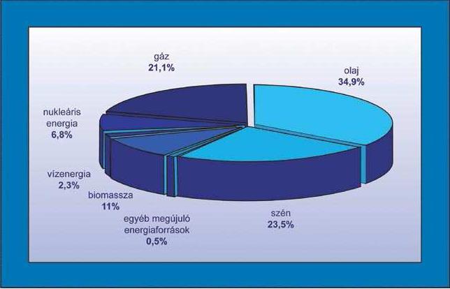 Energiaforrásaink Az emberiség energiaforrásai: Ma 3 csoportba sorolhatók: o Fosszilis tüzelőanyagok (domináns) Évmilliók alatt felhalmozott napenergia o Nukleáris hasadóanyagok Atommagok