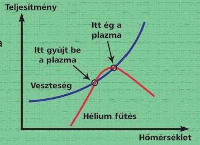 A plazma saját fűtése A fúziós reakcióban hélium keletkezik, amelyek a kibocsátott energia 20%-át hordozzák.ezeket a részecskéket is összetartja a mágneses tér a plazmával együtt.