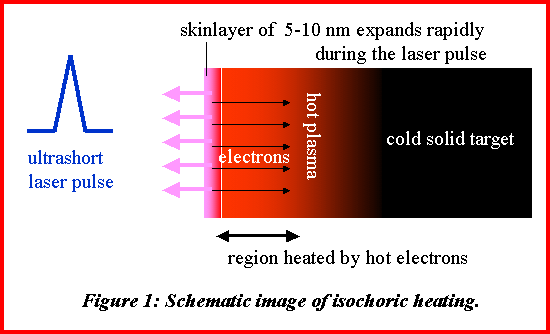 Az izochor fűtés, a gyors begyújtásos fúzió alapja Ultrarövid lézerimpulzus plazmát kelt A lézerenergia a szkín-réteg előtt elnyelődik.