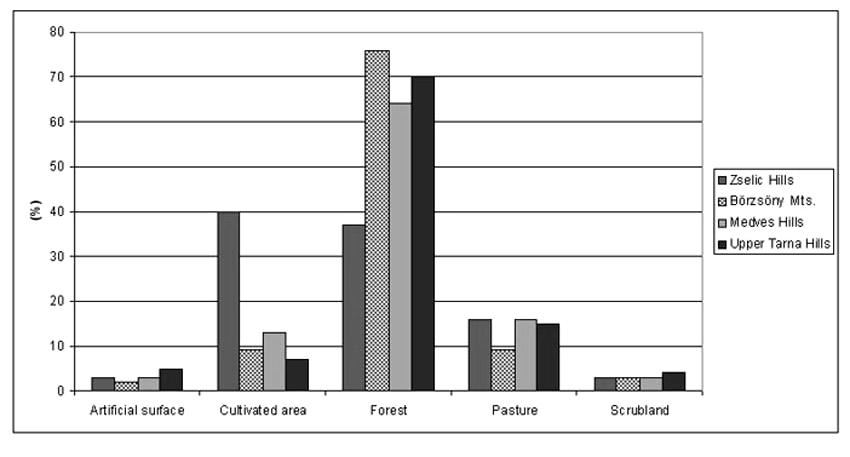 2. ábra. A mintaterületek lejtőszög-megoszlása Az eltérő területhasználat (3. ábra) a mintaterületek eltérő kőzet- és reliefviszonyaival magyarázható.