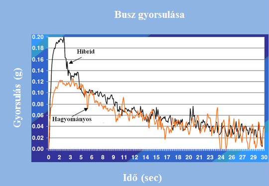 A hibrid jármű dinamikai tulajdonságai (elsősorban gyorsító képességük) jelentősen javultak, gyorsulásuk az előző konstrukcióhoz tartozó 1,2 m/s 2 értékről bár csak rövidebb időre- 1,8-2 m/s 2