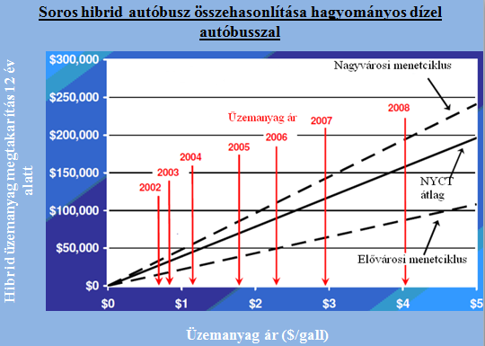 12 éves élettartamra számítva, az ábra 3 forgalomsűrűségi szintre mutatja az elérhetőnek látszó üzemanyag-megtakarítást, elővárosi, NYCT átlagos, és csúcsforgalmi-nagysűrűségű belvárosi üzemre.
