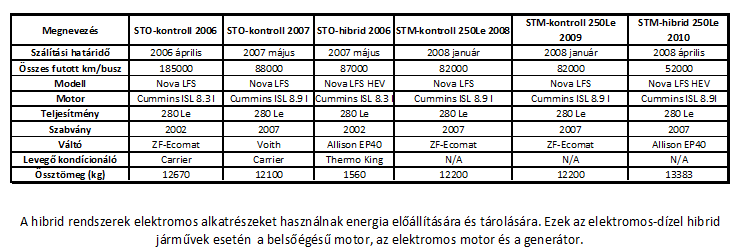 2.1.3 A párhuzamos hibrid rendszerű autóbuszok üzemi tapasztalatai (Kanadai források alapján) Két kanadai városban 8 hibrid és 6 normál, illetve 2 hibrid és 7 normál, nem-csuklós dízelmotoros