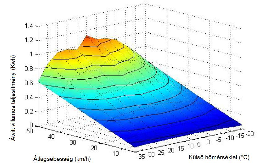 2.23. ábra Üzemanyagfogyasztás az átlagsebesség és a külső hőmérséklet függvényében 2.24.