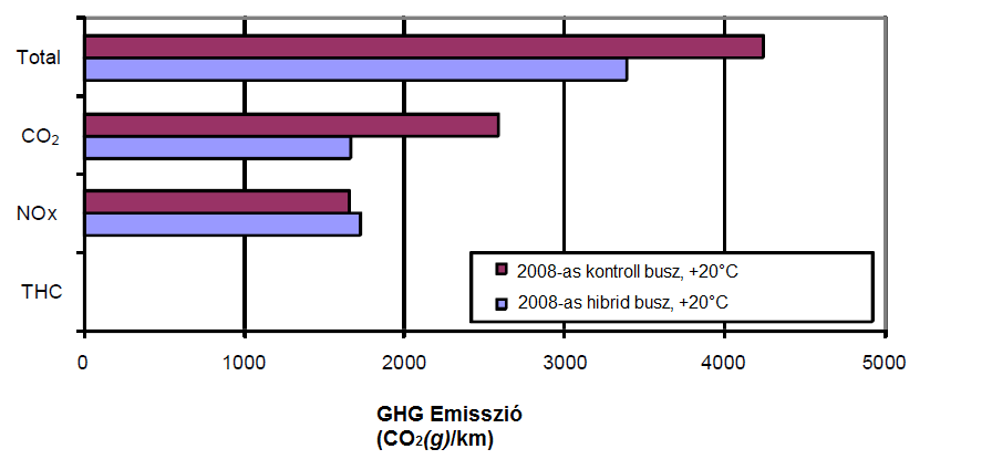 2.26. ábra Kontroll busz fogyasztása a gyorsítás alatt Az alábbi diagram szerint az üvegházhatású gázok csökkenése jelentős a hibrid buszoknál kivéve a nitrogénoxidokat: 2.27.