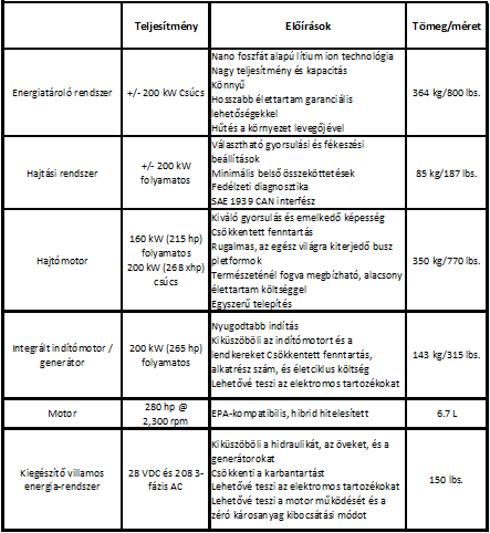 2.7. táblázat Rendszer adatok és funkciók Főbb jellemzői: - energiatároló: Li-Ion, nanofoszfát alapú akku,