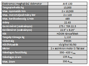 A két oldali, egy-egy kereket forgató villamos hajtás folyadékhűtésű, 11 ezer /p maximális fordulatszámú aszinkron