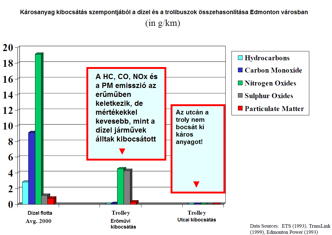 2.50. ábra Károsanyag kibocsátás Edmonton városban Összehasonlító diagramok Edmonton városban közlekedő Dízel-buszok, az ún.