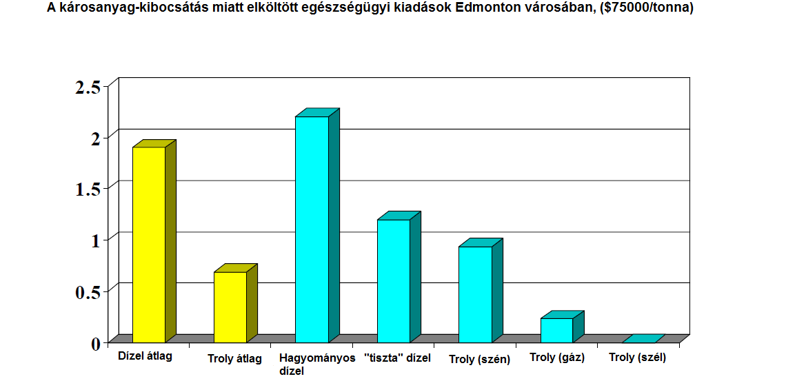 2.51. ábra Az összes károsanyag kibocsátás alakulása Összehasonlító diagramok láthatók a következő ábrán Edmonton városban közlekedő Dízelbuszok és trolibuszok károsanyag-kibocsátása miatt elköltött