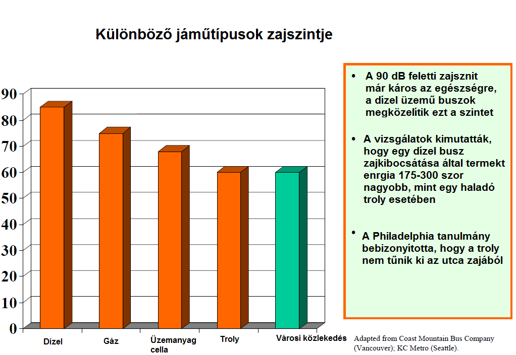 2.53. ábra Összehasonlító diagram az egyes járművek zajszintjére (Dízel-, gáz-, üzemanyagcellás-, trolibuszok) 2.