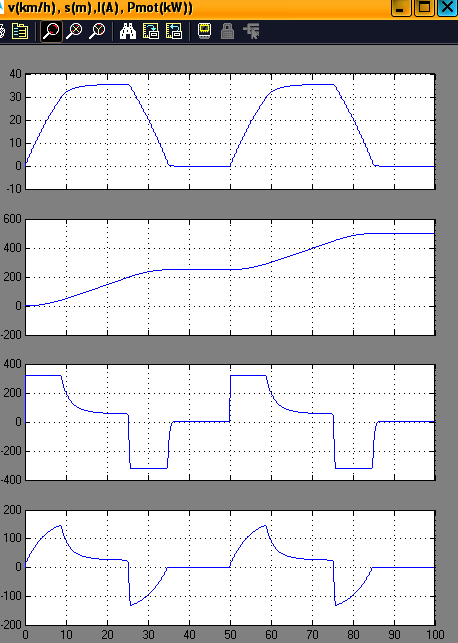 3.5.1 Két megállótávon (500m) vizsgált vontatási adatok: sebesség max 35.5 km/h, I=320A,, Pmax=147,3kW, t=35 s, tv=15 s. 3.11.