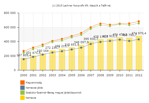 HELYZETFELTÁRÓ- HELYZETELEMZŐ - HELYZETÉRTÉKELŐ MUNKARÉSZEK 41 1.7.1.5 Jövedelmi viszonyok 8. ábra: Egy főre jutó nettó jövedelem/év Forrás: TEIR Városban az egy főre jutó jövedelem (474.