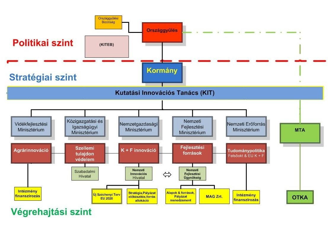 A K+F+I fejlesztéspolitika 2011. évben mőködı intézményi és irányítási struktúrája: 3. ábra A NIS rendszere 2011.