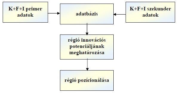 3.4.2. A vizsgálat módszertana Az Európai Unió gyakorlatában 2000 óta folyamatosan változik a K+F+I potenciál mérésének gyakorlata.