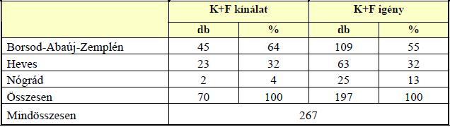 Értékelhetı kérdıívek megyei eloszlása 17 A keresleti oldalról a felmérés eredményeire alapozva a következı megállapítások tehetık: - A megkérdezett vállalkozások döntı többsége saját K+F