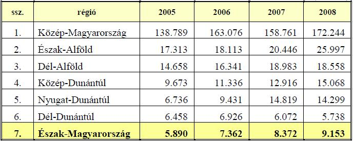 gyarország versenyképességi mutatói 14 hellyel estek vissza 2005-2008. között. Csökkentek a K+F tevékenységre fordított állami és magánforrások, valamint az oktatásra fordított források.