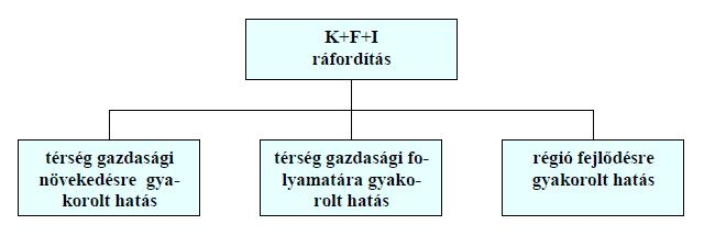 29. ábra Észak-magyarországi régió K+F+I támogatása A régióban ebben az idıszakban a legtöbb benyújtott ás támogatott pályázat B-A-Z megyében volt, Nógrád megye adatai nagyon alacsonyak.