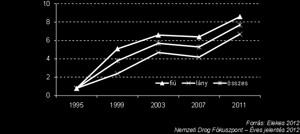 Intenzifikált Kényszeres ALAPFOGALMAK A drogok felosztása Pszichoaktív drogok 1. Kábítószerek 2. Kábítószer pótlók 3.