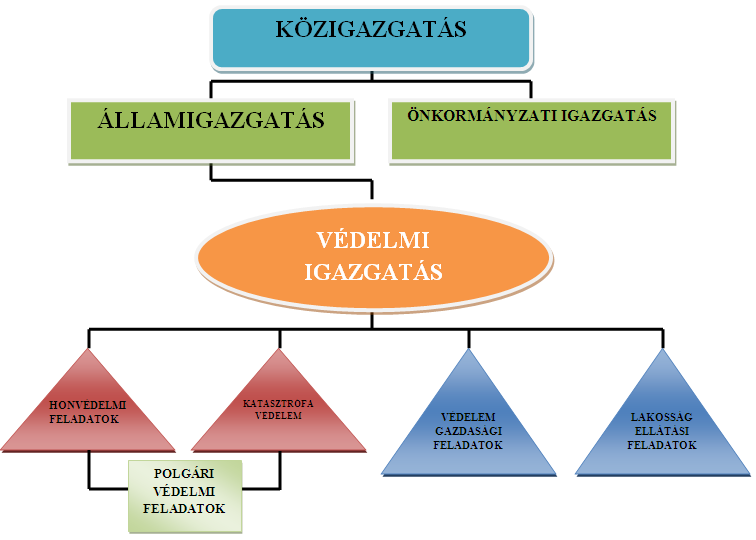 1. ábra: A védelmi igazgatás helye a