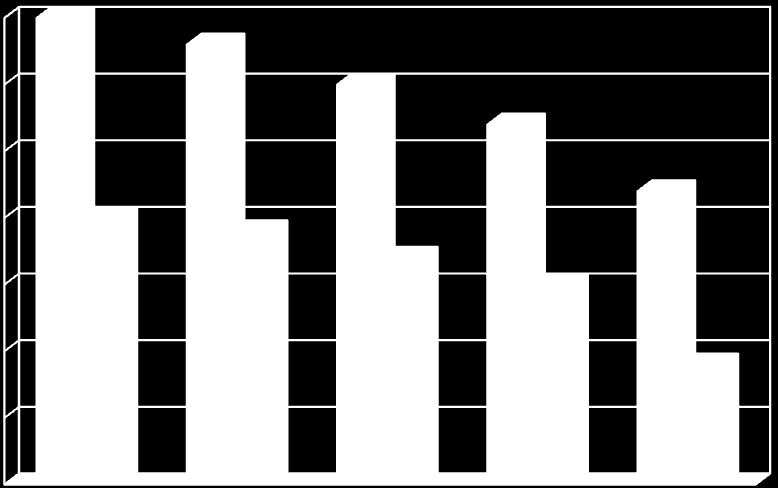 Fekvőtámasz (ismétlészám) 46; 1,9% 154; 6,3% 259; 4,1% 500; 20,5% Alkalmas 612; 9,8% 1410; 22,5% 616; 25,3% 1720; 27,4% Alkalmatlan 2274; 36,2% 1118; 45,9% <26 év 26-30 év 31-35 év 36-40 év 41< év 29.