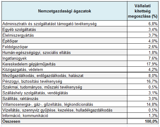 Vállalati kitettségek ágazati megoszlása 2.