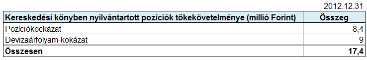 a repo, fordított repo és az értékpapír kölcsönzési ügyletekből származó kockázatvállalások, ha az alapul szolgáló eszközt a kereskedési könyvben tartják nyilván; belső fedezeti ügyletek.