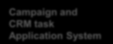 Architektúrális felépítés Campaign and CRM task Application System CRM task Parameter System Siebel Integrated Channels Siebel Email- and Webmarketing Daemons Siebel Campaign Management Export list