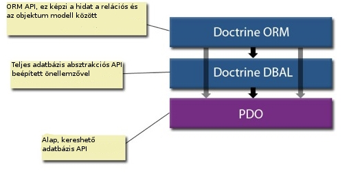 2.4 Alapvető felépítés Az objektum relációs leképzés eszköze PHP ban a Doctrine. A PDO val kommunikál. A PDO (PHP Data Objects) nem más, mint egy objektum az adatbázis kapcsolatok, lekérdezések, stb.