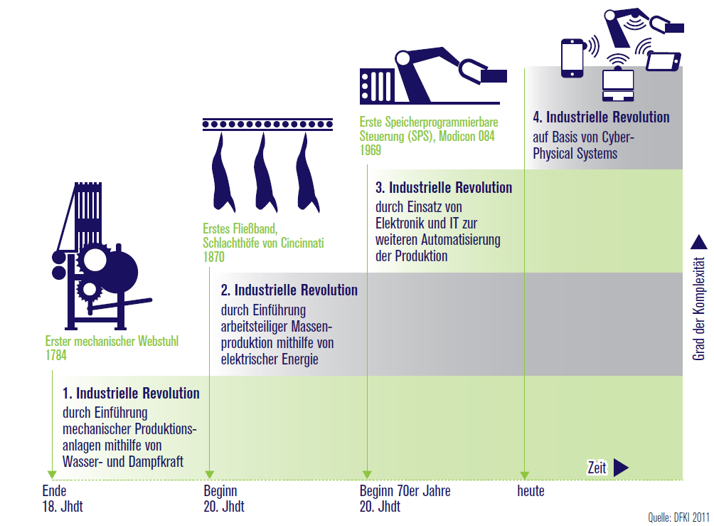 A komplexitás foka Út az ipar 1.0 - tól az ipar 4.0 Első SPS Modicon 084 1969 4. Ipari forradalom Cyber-Physical rendszerekre építve Első futószalag Cincinatti vágóhíd 1870 3.