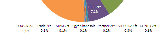 Gazdasági hatások - vállalkozások A PA Zrt.-nek erıs gazdasági hatása van a régióban.