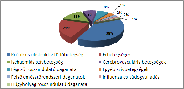 3. Az egészségügyi ellátás dohányzásnak tulajdonítható igénybevétele 3.1 Fekvőbetegellátás 1.