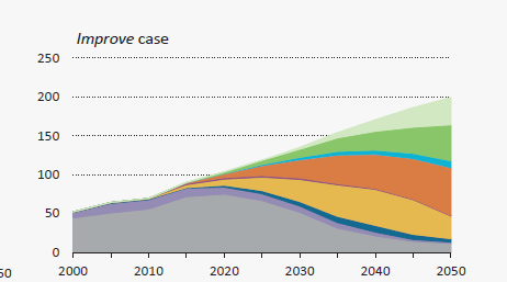 Jó hatásfokú járművek és alacsony karbon tartalmú üzemanyagok segítségével óvhatjuk meg a Földet GtCO 2 eq 4 C fokos globális hőmérséklet emelkedés forgatókönyv 2 C fokos globális hőmérséklet