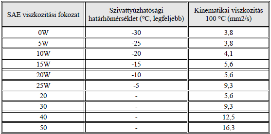 VISZKOZITÁS Az SAE (Society of Automotive Engineering) a motorolajokat 20 és