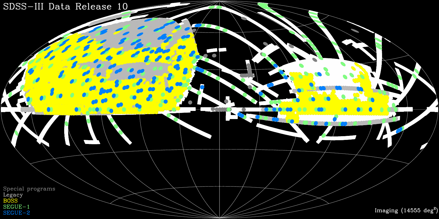 SDSS lefedett égterület 19 1 stripe (sáv, 2,5 ) = 2 strip (csík) run: egyszeri folytonos szkennelés