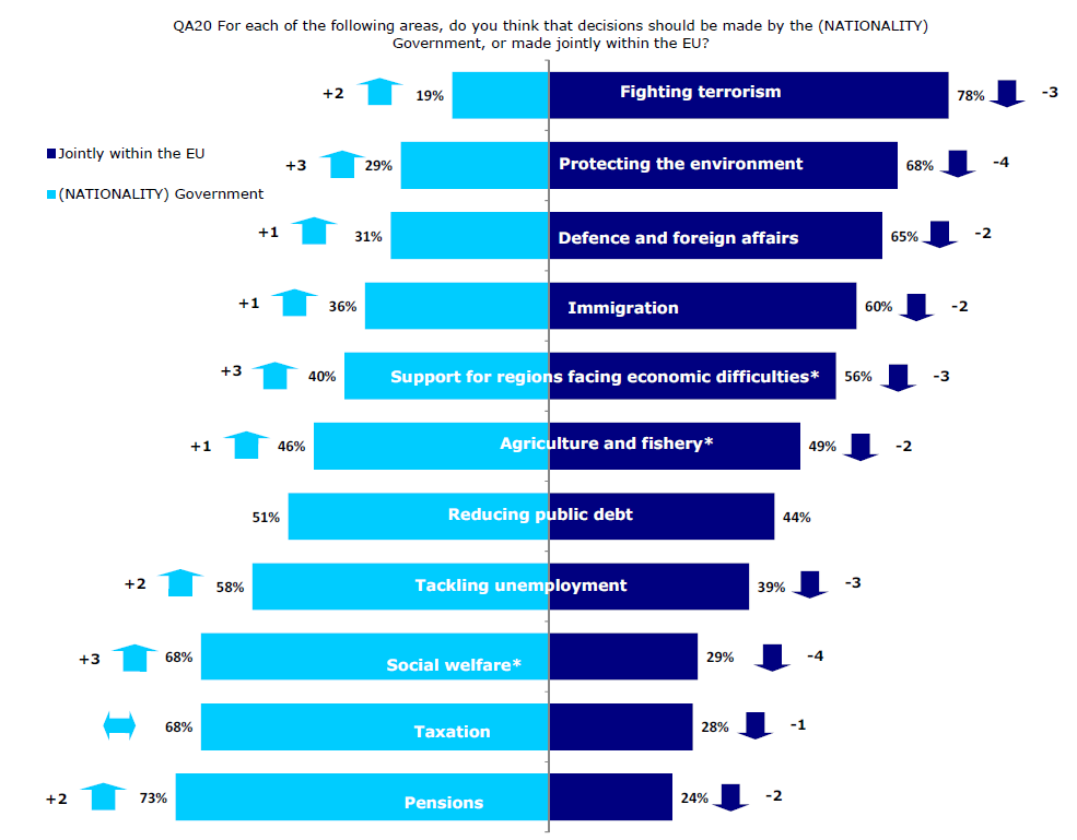 9. ábra: A nemzeti és a közösségi döntéshozatal pártolása az egyes szakpolitikákban Forrás: Eurobarometer 2012: 76.