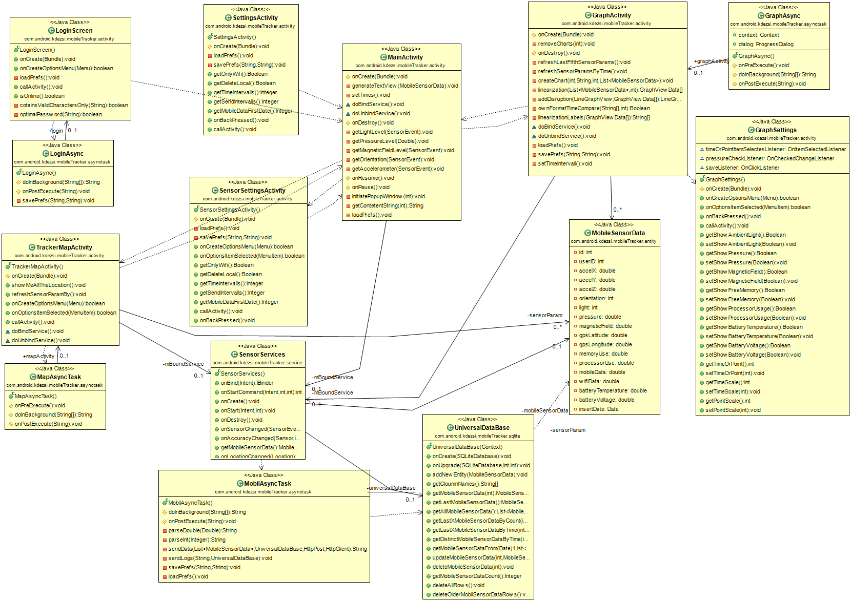 4. Megvalósítás Első lépéseként megmutatom az alkalmazás és szerver UML diagramjait, képernyőit, amely által képet kapunk a megvalósított