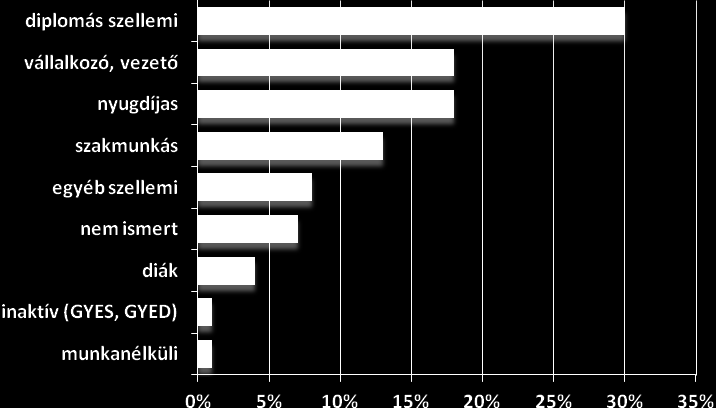 Felhasználói profil Településnagyság: az mno.hu olvasók 77%-a városi, ezen belül a fővárosiak részaránya 41%.
